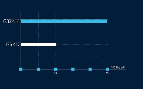 極光創(chuàng)新：在選擇光固化3d打印機時，屏幕應(yīng)該選擇黑白屏還是彩屏